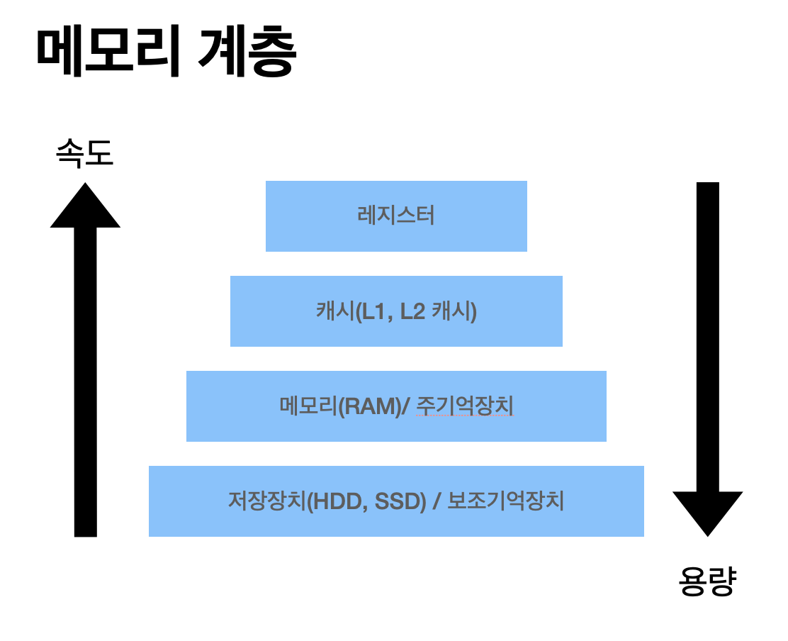 메모리 계층
