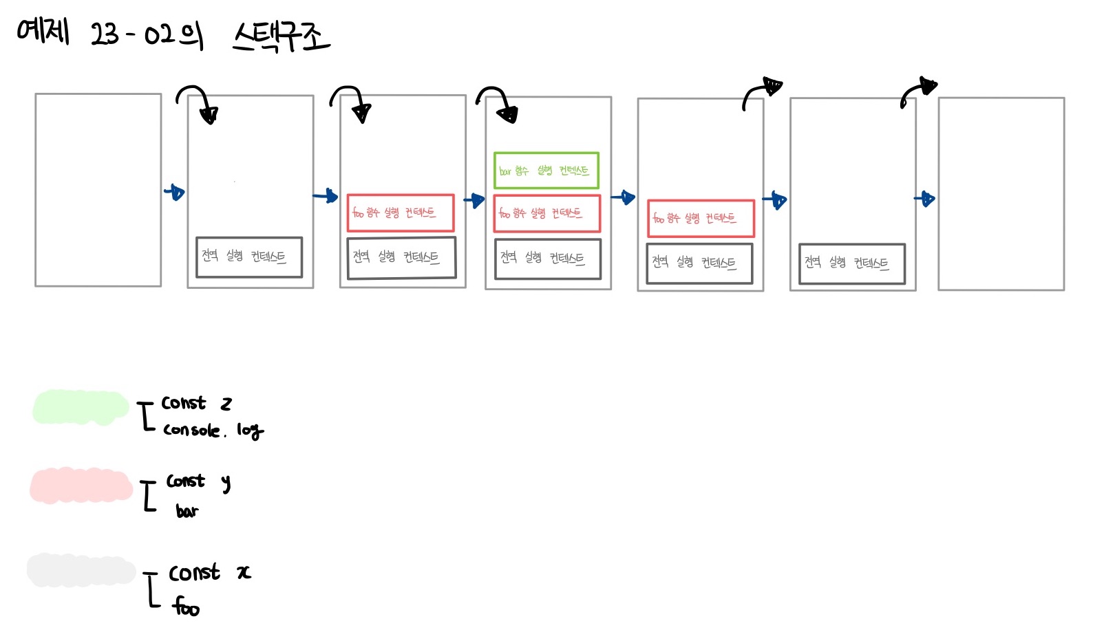실행 컨텍스트 스택 구조