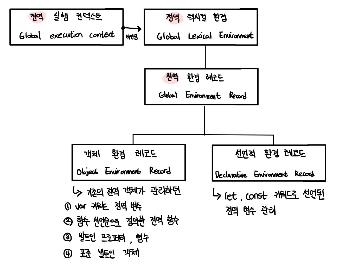 전역 실행 컨텍스트에 바인딩된 전역 렉시컬 환경