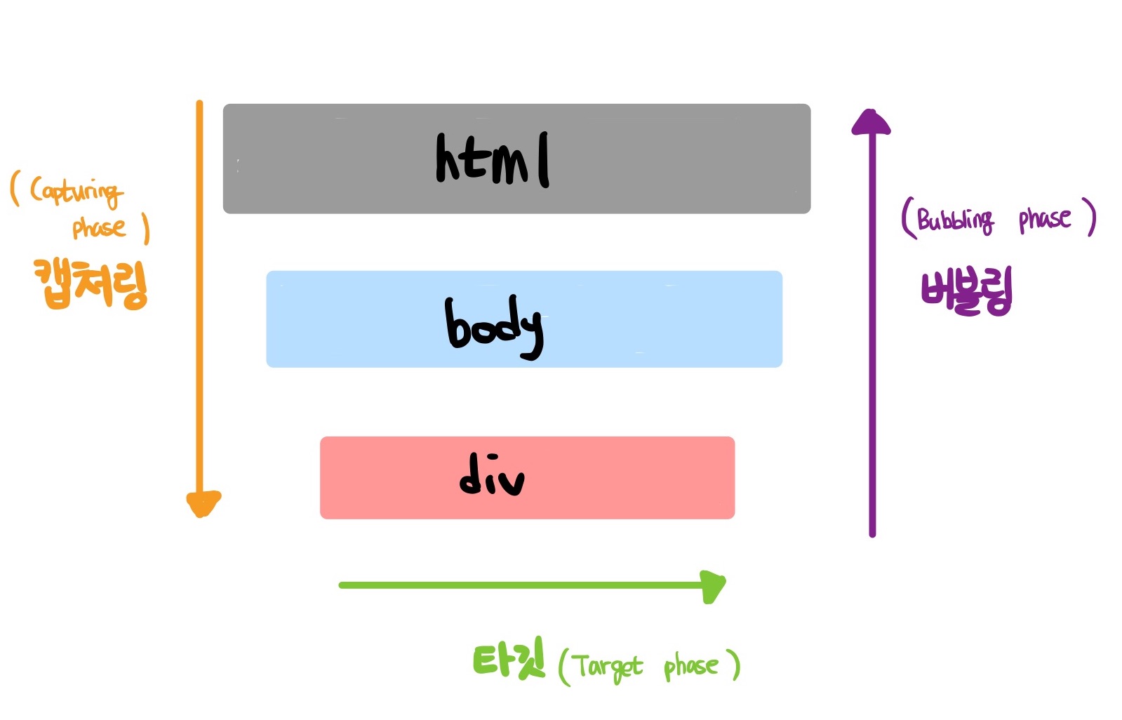 이벤트 전파 3단계