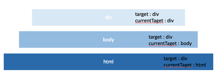 이벤트 버블링 타깃