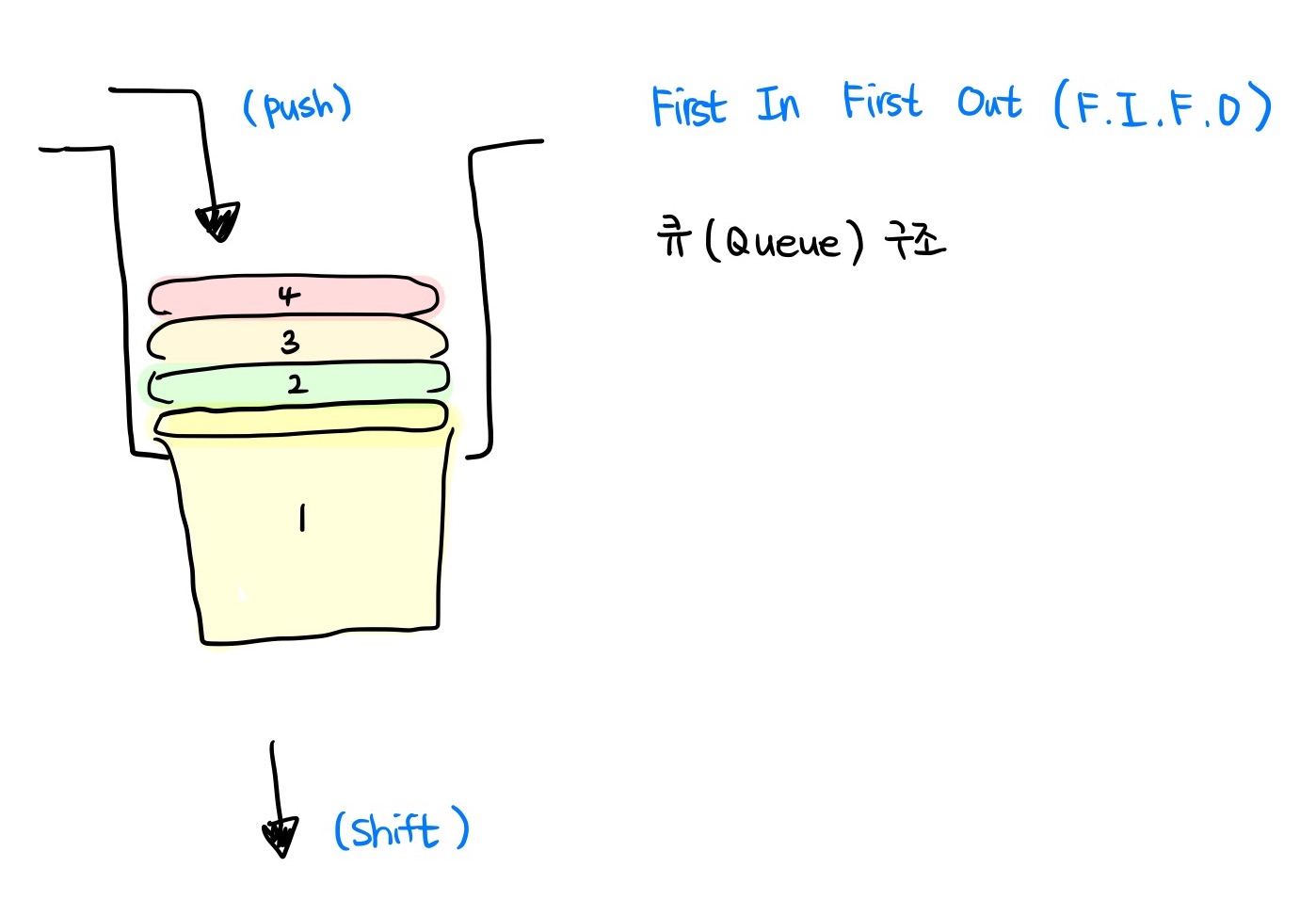큐 자료구조