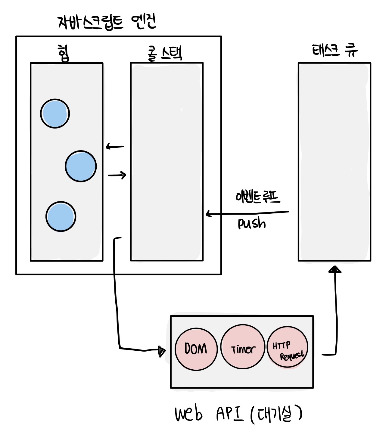 브라우저의 환경