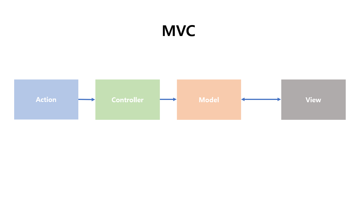 MVC 패턴
