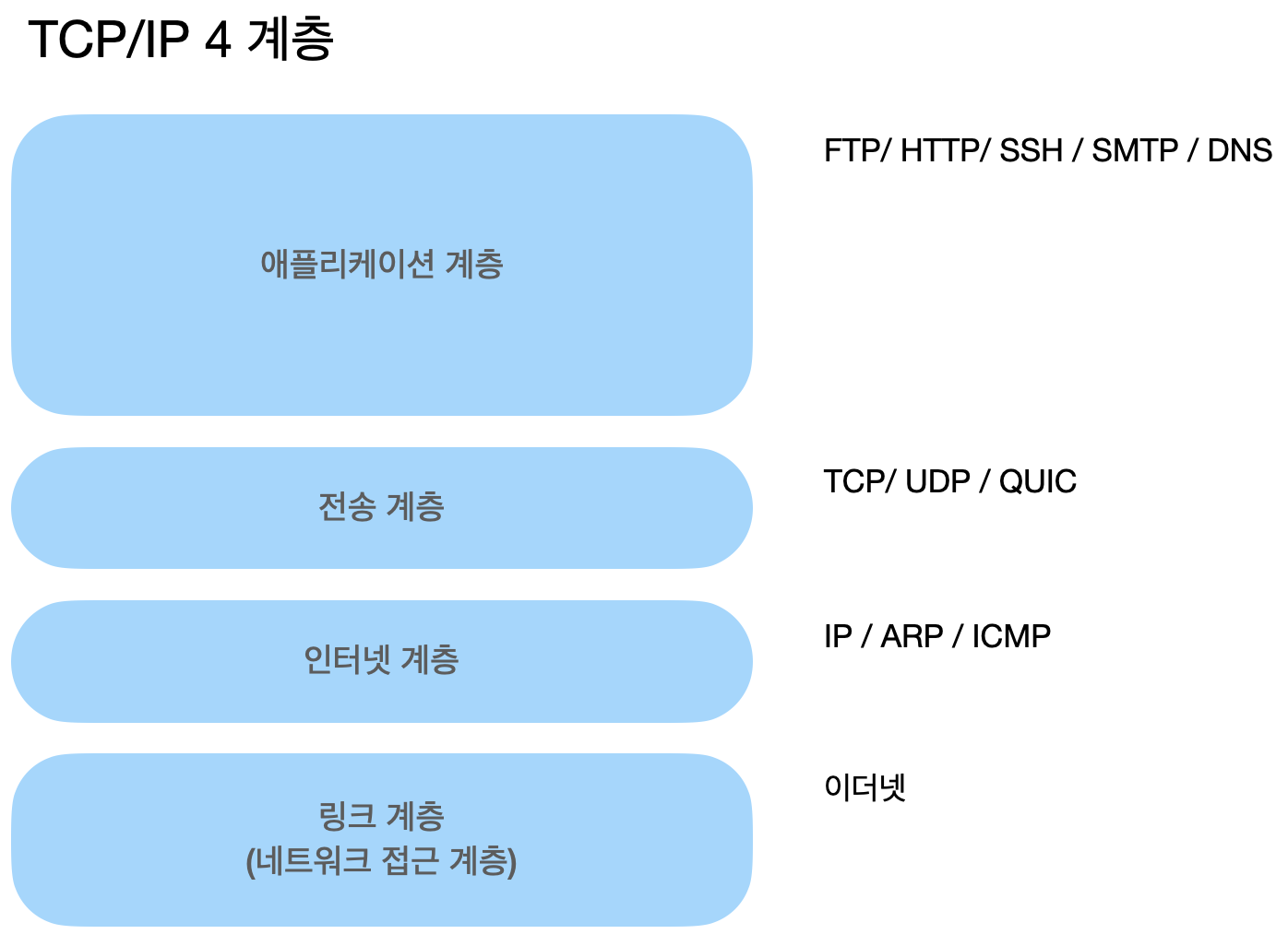 TCP/IP 4계층 모델