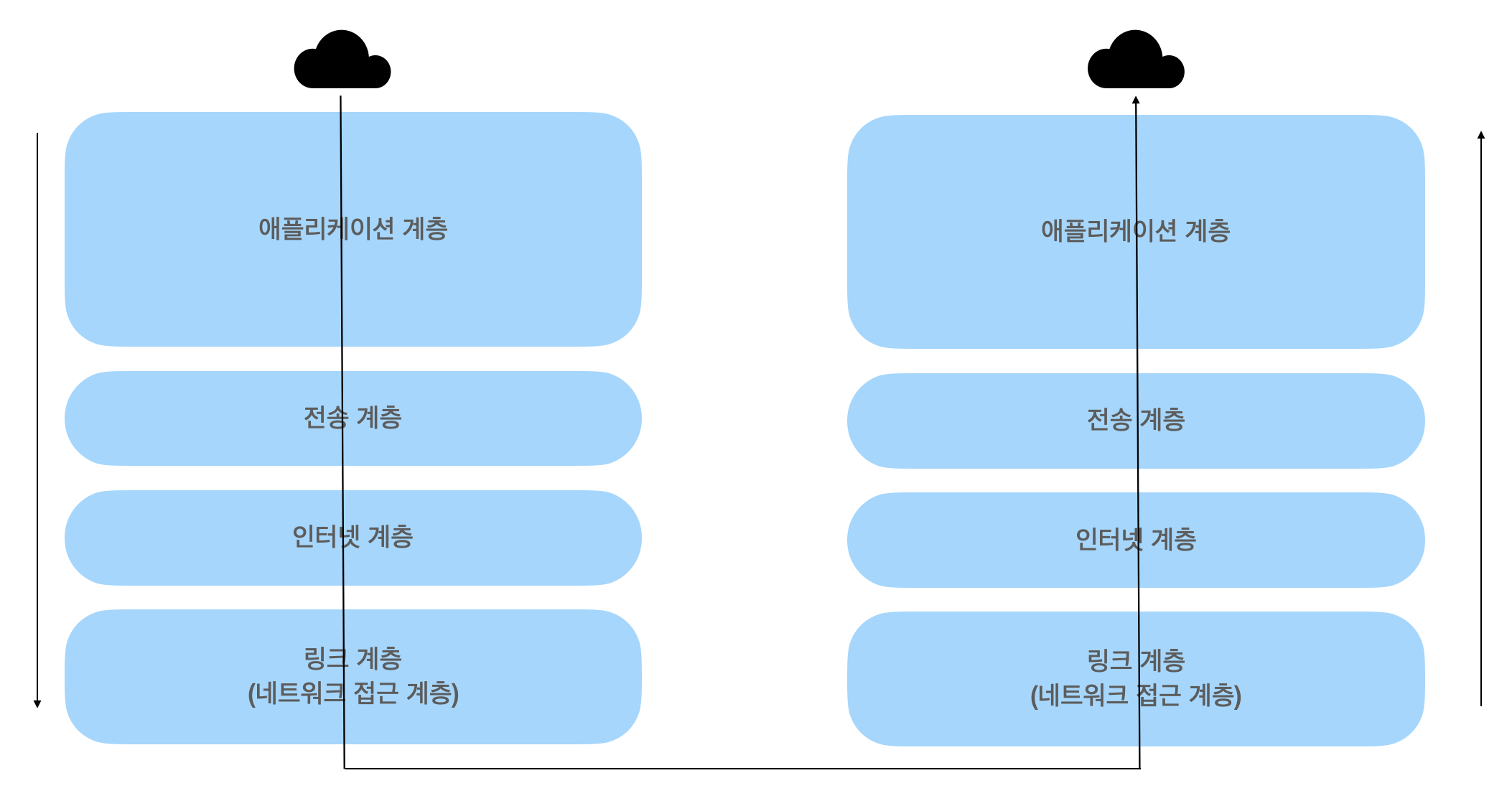 계층 간 데이터 송수신 과정