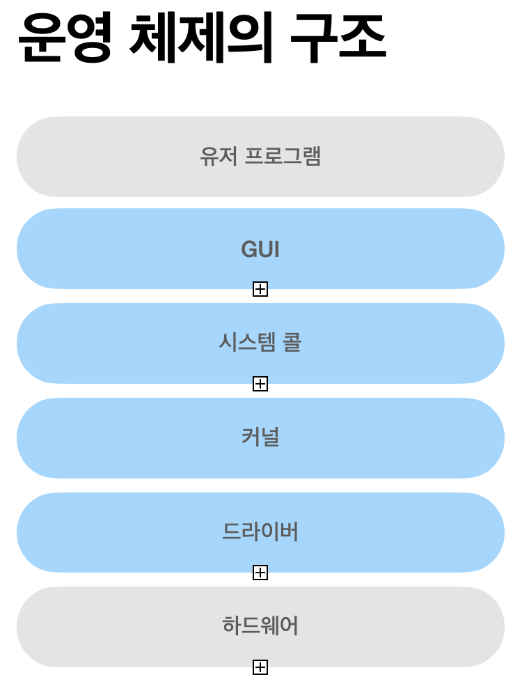 운영체제의 구조