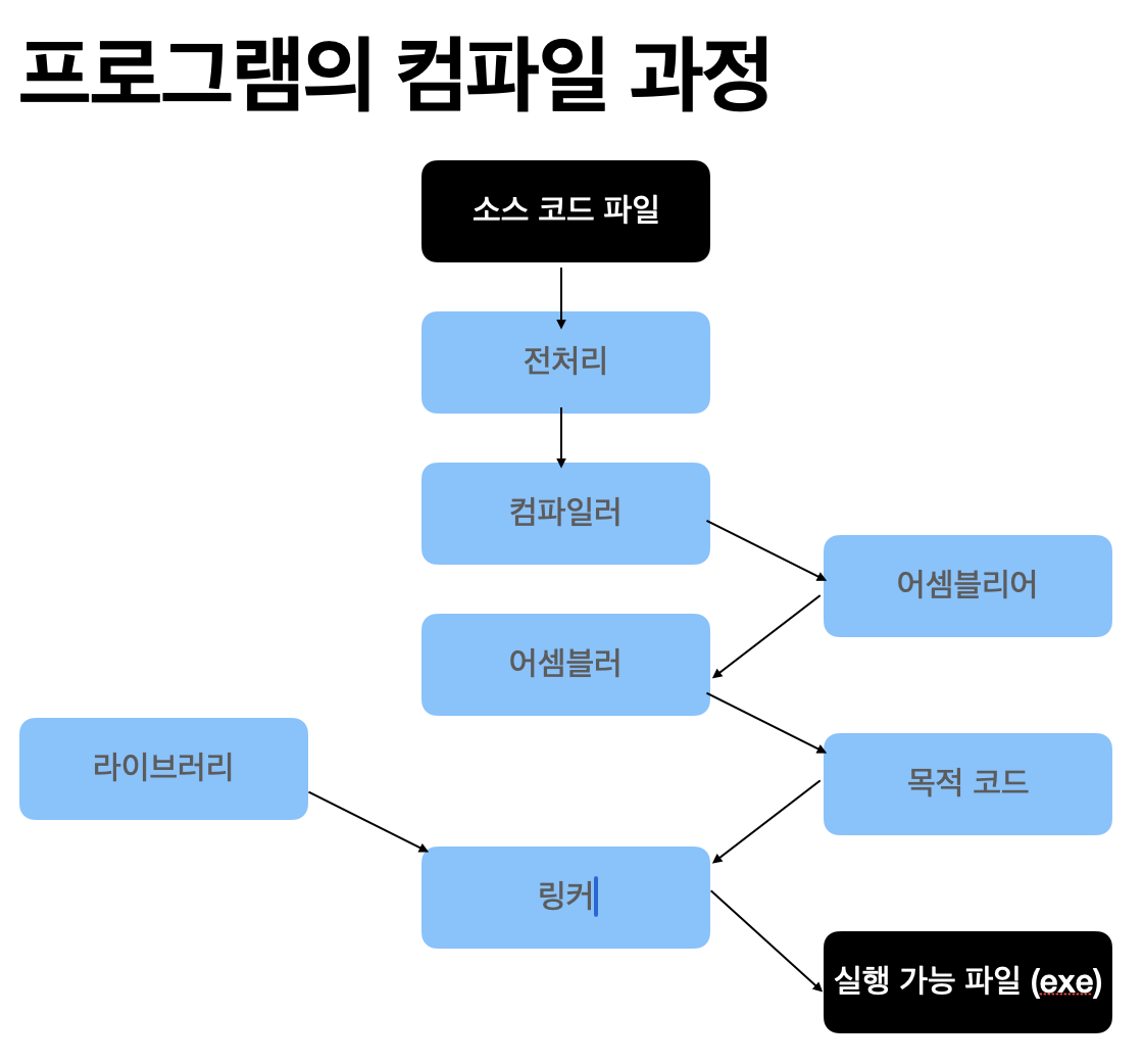 프로그램의 컴파일 과정