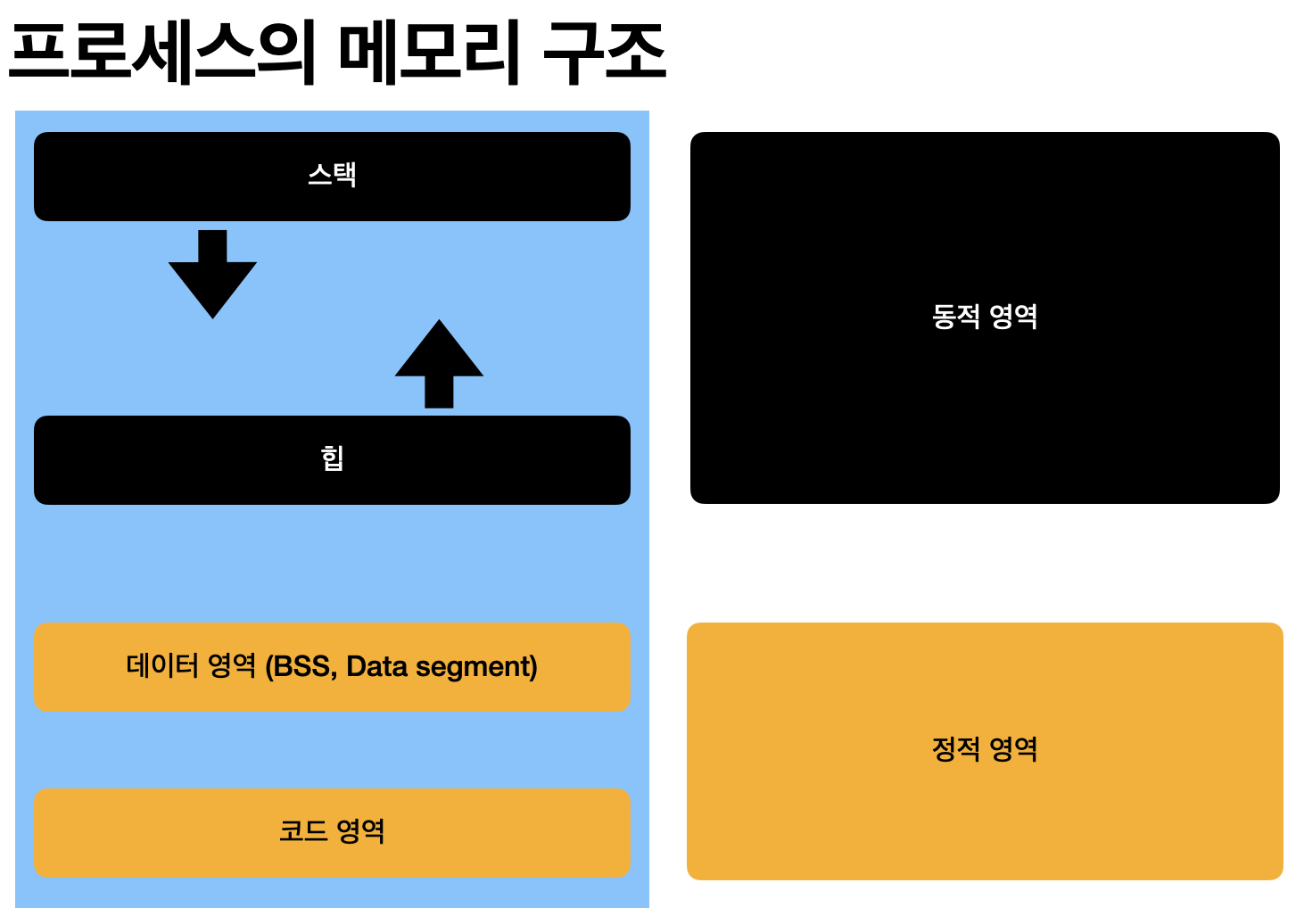 프로세스의 구조